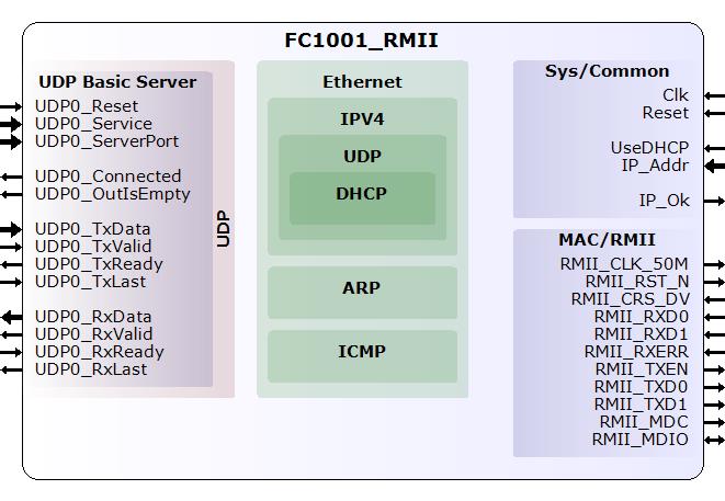 FC1001_RMII Ethernet FPGA core