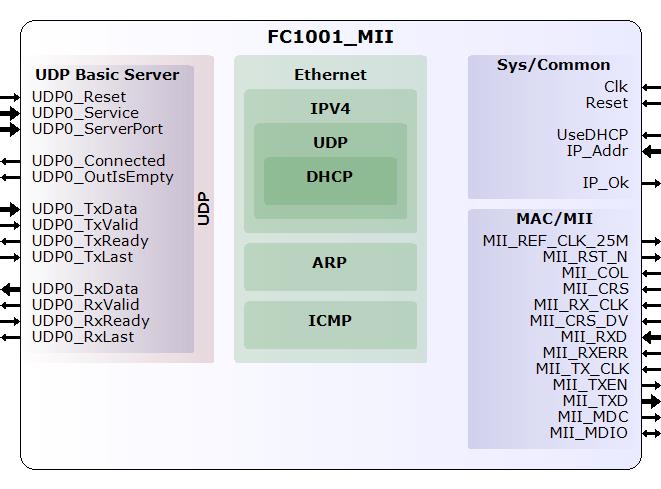 FC1001_MII Ethernet FPGA core