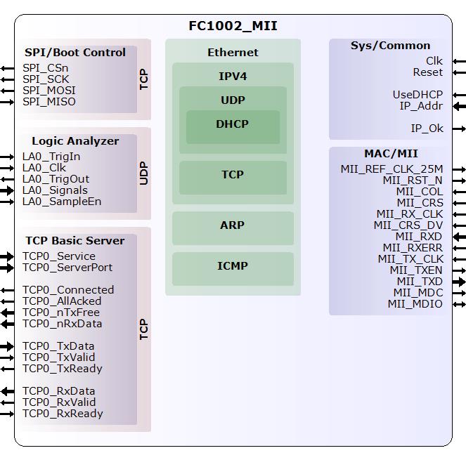 FC1002_MII Ethernet FPGA core