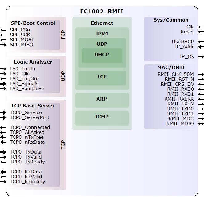 FC1002_RMII Ethernet FPGA core