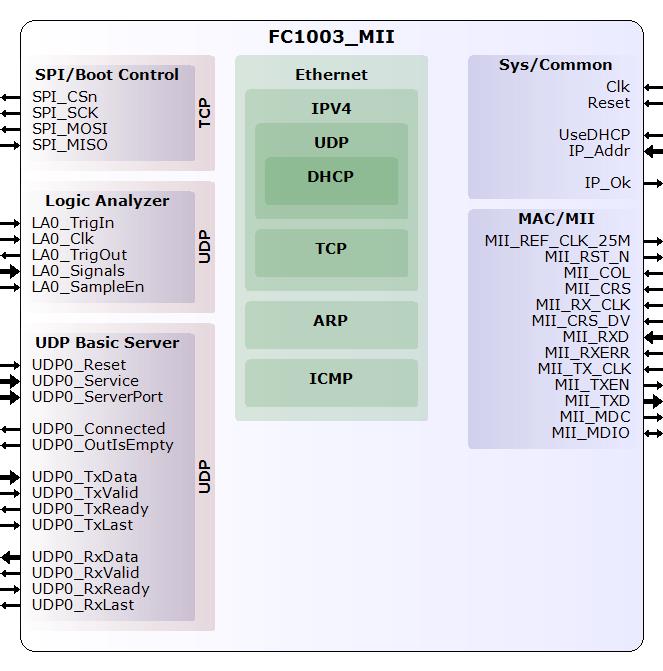 FC1003_MII Ethernet FPGA core