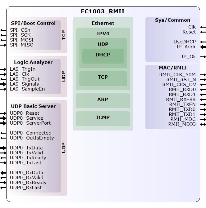 FC1003_RMII Ethernet FPGA core
