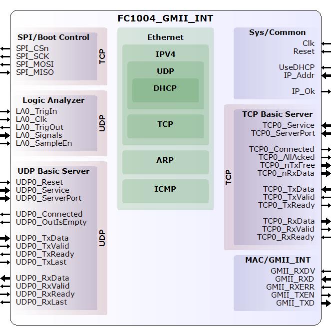 FC1004_GMII_INT Ethernet FPGA core