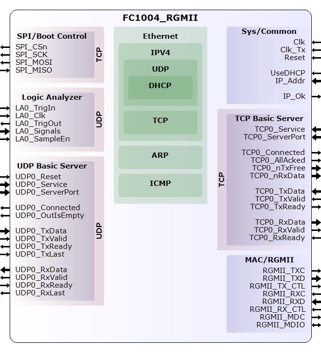 FC1004_RGMII Ethernet FPGA core